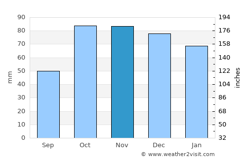 Gallipoli average rain in November