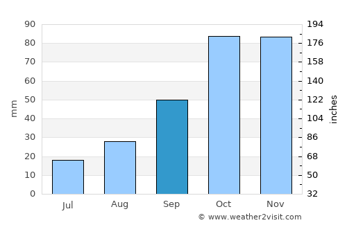 Gallipoli average rain in September