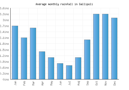Gallipoli monthly rainfall chart (inches)