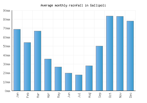 Gallipoli monthly rainfall chart (mm)