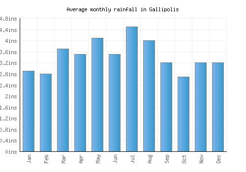 Gallipolis monthly rainfall chart (inches)