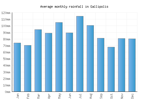 Gallipolis monthly rainfall chart (mm)
