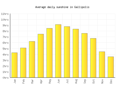 Gallipolis average daily sunshine chart