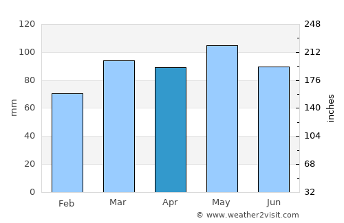 Gallipolis average rain in April