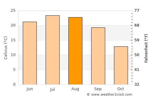 Gallipolis average temperature in August