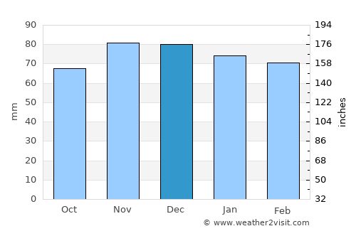 Gallipolis average rain in December
