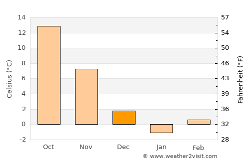 Gallipolis average temperature in December
