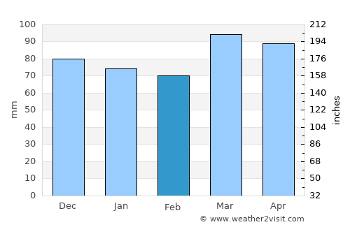 Gallipolis average rain in February