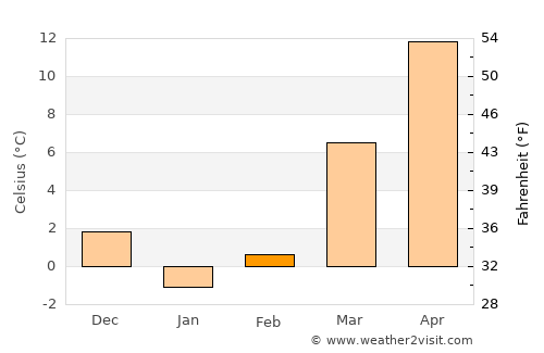 Gallipolis average temperature in February