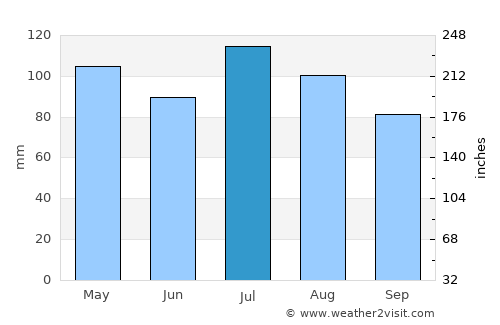 Gallipolis average rain in July