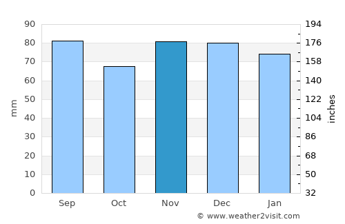 Gallipolis average rain in November