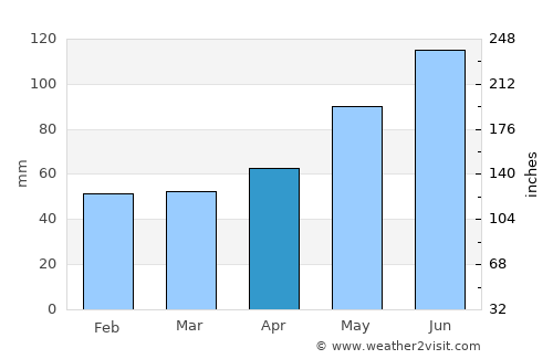Gallneukirchen average rain in April