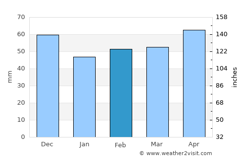 Gallneukirchen average rain in February
