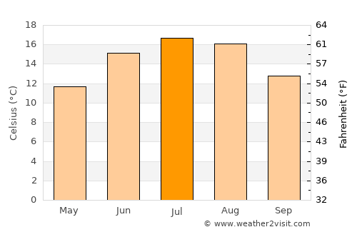 Gallneukirchen average temperature in July