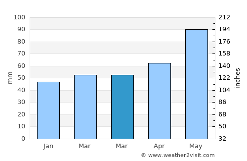 Gallneukirchen average rain in March