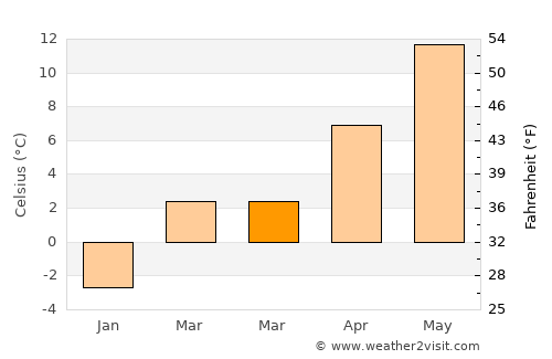 Gallneukirchen average temperature in March