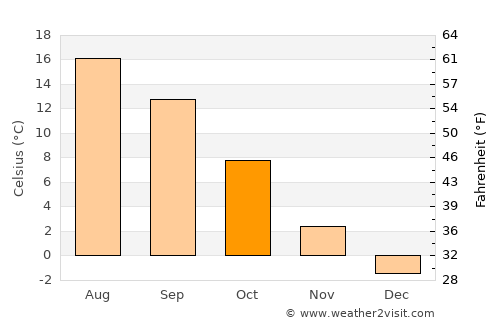 Gallneukirchen average temperature in October