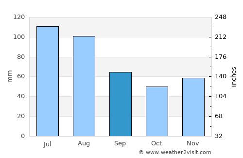 Gallneukirchen average rain in September