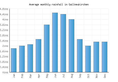 Gallneukirchen monthly rainfall chart (inches)