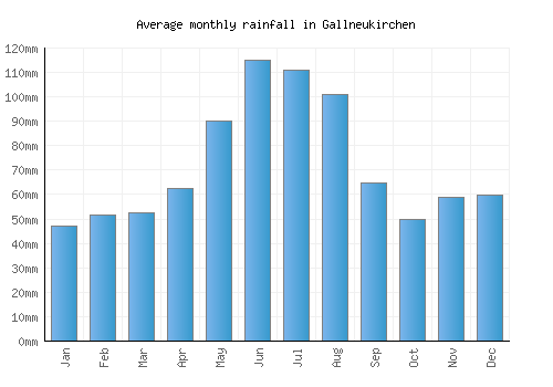 Gallneukirchen monthly rainfall chart (mm)