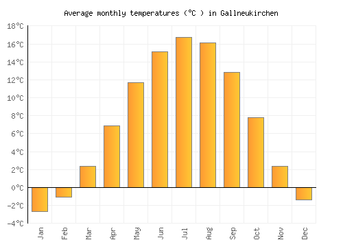 Gallneukirchen average temperature chart (Celsius)