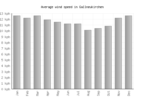 Gallneukirchen average winspeed by month (km/h)
