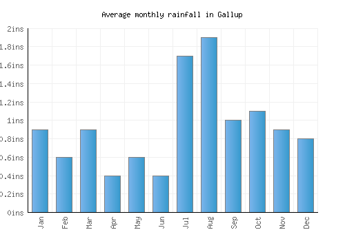 Gallup monthly rainfall chart (inches)