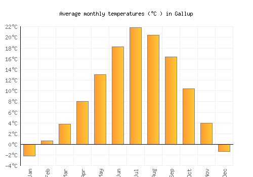 Gallup average temperature chart (Celsius)