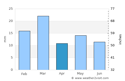 Gallup average rain in April