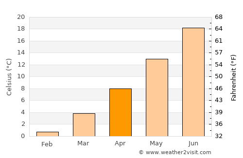 Gallup average temperature in April