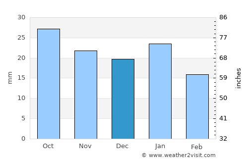 Gallup average rain in December