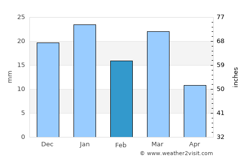 Gallup average rain in February