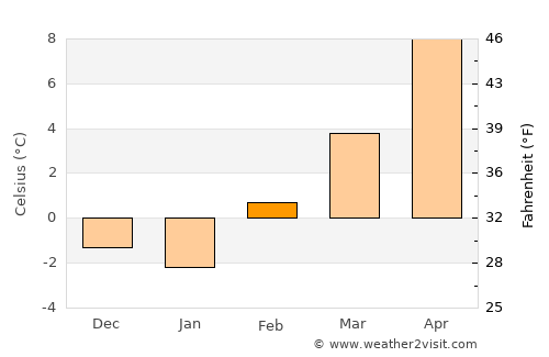 Gallup average temperature in February