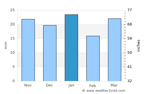 Gallup average rain in January