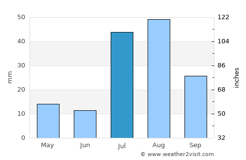 Gallup average rain in July