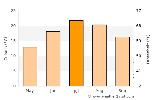 Gallup average temperature in July