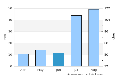 Gallup average rain in June