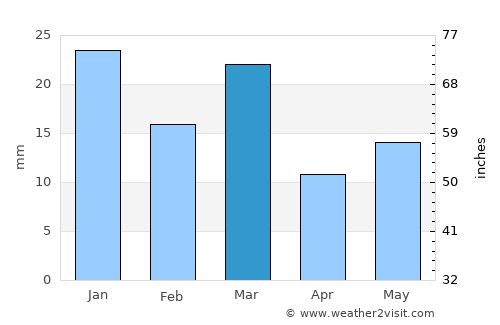 Gallup average rain in March