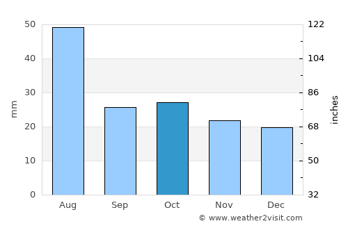 Gallup average rain in October