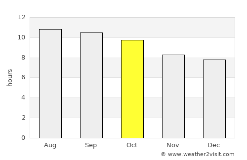Gallup average rain in October
