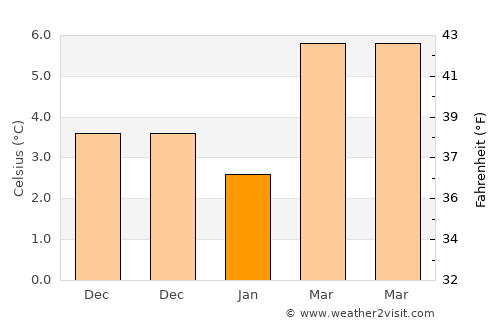 Galmaarden average temperature in January
