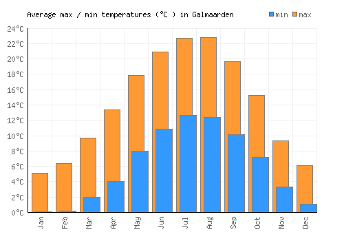 Galmaarden average minimum / maximum temperatures (Celsius)