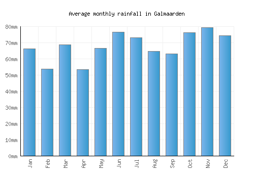 Galmaarden monthly rainfall chart (mm)