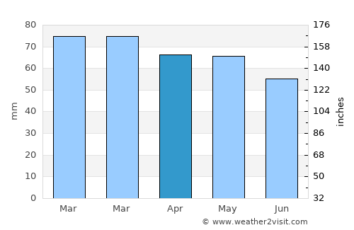 Galovac average rain in April