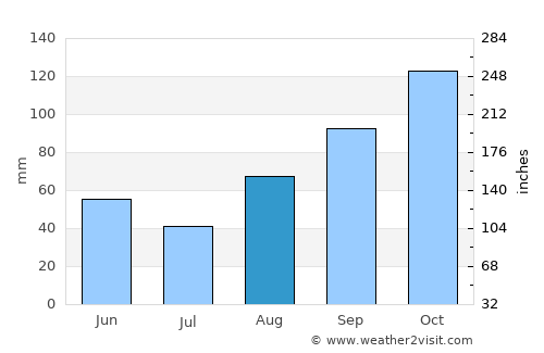 Galovac average rain in August