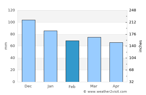Galovac average rain in February