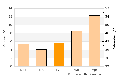 Galovac average temperature in February