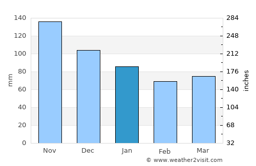 Galovac average rain in January