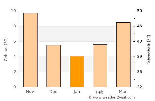 Galovac average temperature in January