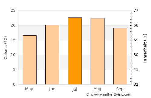 Galovac average temperature in July
